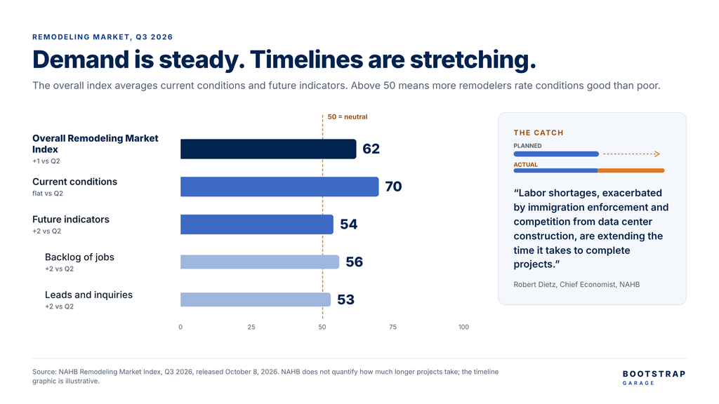 Overall Remodeling market index at 62 with current conditions at 70, Future indicators at cumulative 54 with backlog of jobs at 56 and leads/enquiries at 53. Labor shortages extending the timelines while demand is steady.