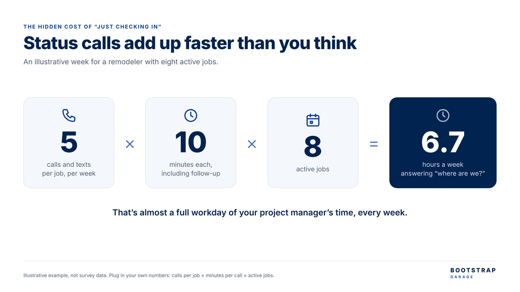 5 calls/text per job per week X 10 minutes for each X 8 active jobs = 6.7 hours a week. Status calls add up faster than you think, sometimes making up a full workday of your project manager's time.