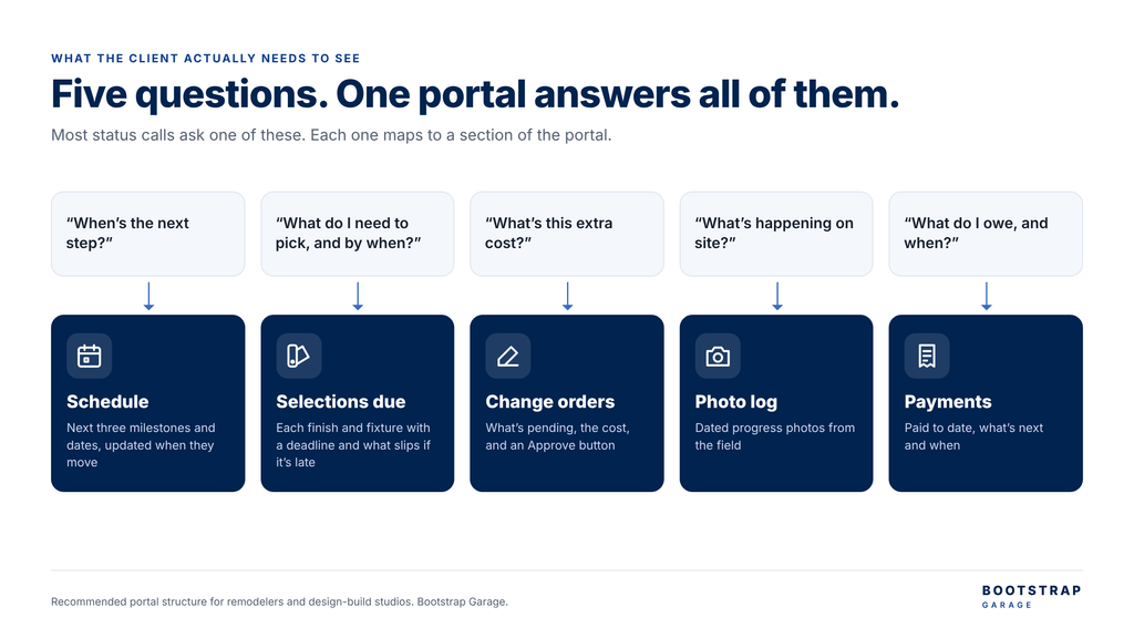 Five questions that your portal can answer for you: Schedule, Selections due, Change orders, Photo log, Payments