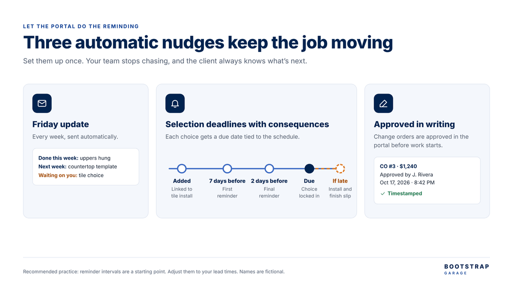 A system can automate nudges to your clients - Weekly updates, upcoming deadlines with impacts, and written approvals can be easily tracked